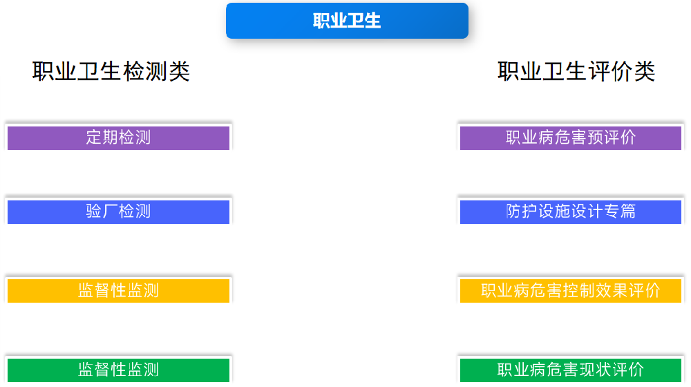 职业卫生检测与评价